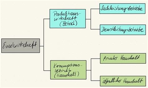 BWL Karteikarten Quizlet