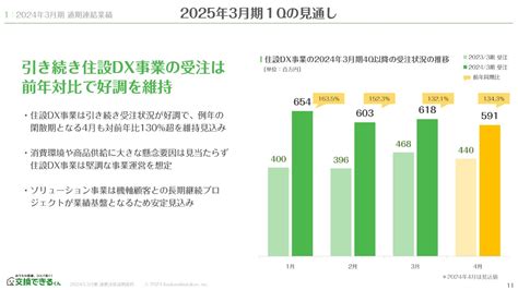 交換できるくん（7695）の財務情報ならログミーfinance 交換できるくん、下期の需要回復やmandaが寄与し売上・利益ともに通期業績過去最高