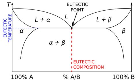 Phase Diagram Eutectic Eutectoid Peritectic Eutectic Point P