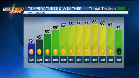 First Alert Weather Warmer For The Next Couple Days Before A Chillier Friday And Weekend