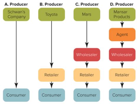 MKT SB Ch 15 Flashcards Quizlet