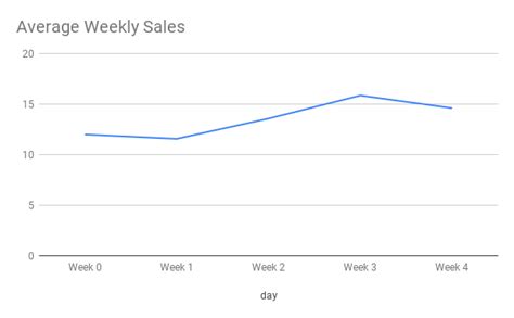 How To Calculate Average Sales Per Week In Mysql Ubiq Bi