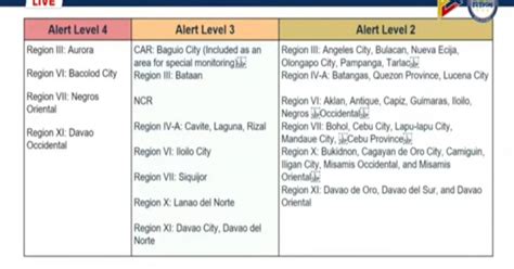 Alert Level System To Cover 25 More Areas From Nov 1 To 14