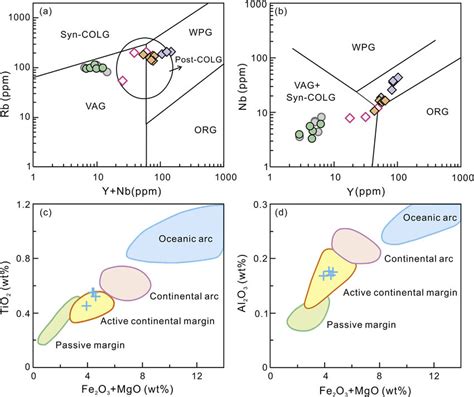 Tectonic Discrimination Diagrams A Y Nb Rb And B Y Nb Diagrams