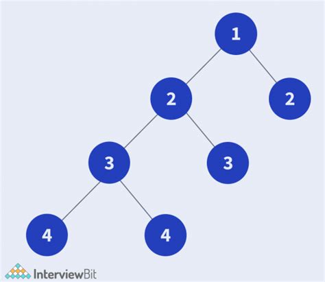 Balanced Binary Tree - InterviewBit