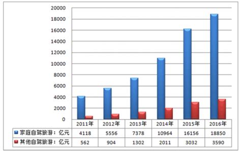 2017 2023年中国自驾游行业市场需求预测与投资战略规划分析报告智研咨询