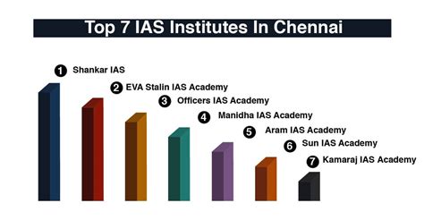 Top Ias Coaching In Chennai Fees Reviews Contact