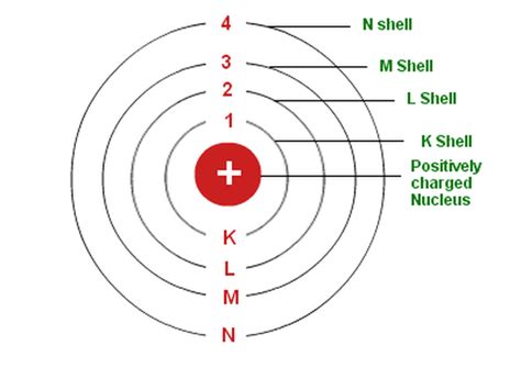 Electron Arrangement In Atoms Elements And The Periodic Table