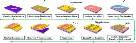 Fabrication Process For Flexible MoS2 Flash Memory Using A PEDOT PSS