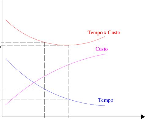 A Minimização Do Tempo E Custo De Uma Reação Química - 1 Critério de minimização de Tempo x Custo (€) Na 1 o Rendimento e ...