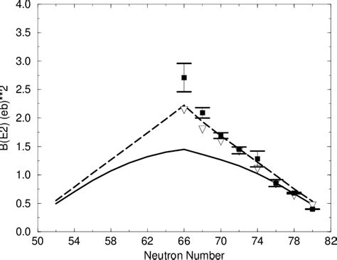 Figure 1 from Quadrupole deformation of barium isotopes | Semantic Scholar