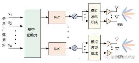 技术关联与5g应用——相控阵、自适应天线、智能天线和mimo 知乎