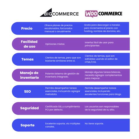 BigCommerce vs WooCommerce Cuál es el mejor FRIDOM