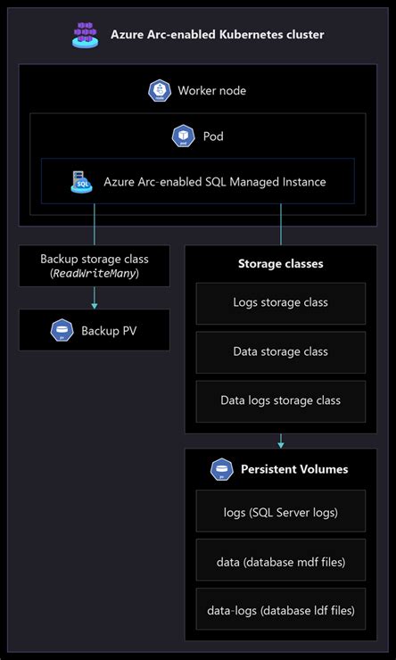 Storage Disciplines For Azure Arc Enabled Sql Managed Instance Cloud Adoption Framework