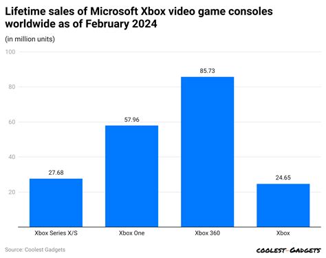 Xbox statistics By Revenue, Users and Facts [2025*]