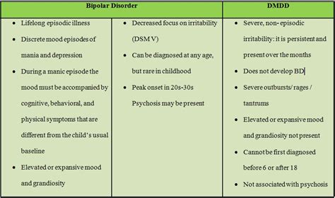 DMDD vs. BD - Disruptive Mood Dysregulation Disorder