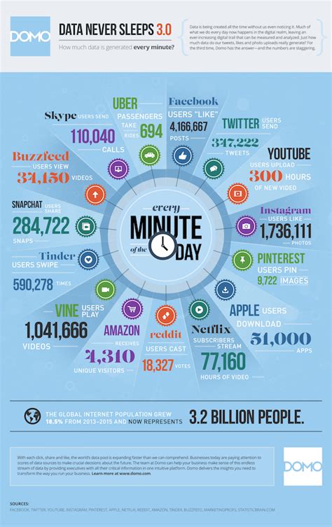 Infografica Cosa Succede Ogni Minuto Su Internet