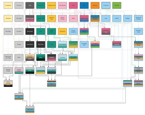 Updated Basic Resources Flowchart Better Color Coding Improved Lines