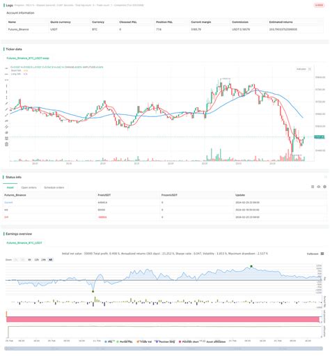 Intraday Dual Moving Average Trading Strategy By Fmzquant Medium