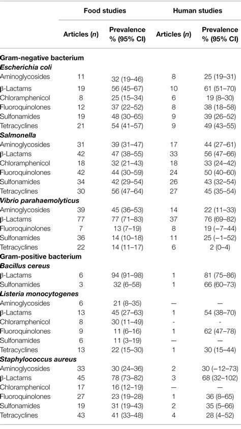 Frontiers Meta Analysis For The Global Prevalence Of Foodborne