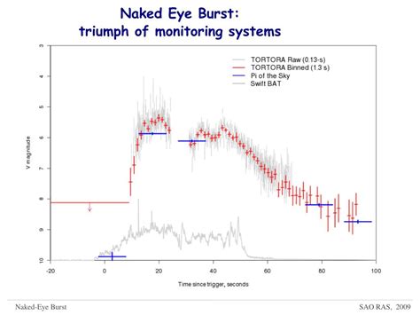 Ppt Central Engine Activity As Seen In Naked Eye Burst Prompt