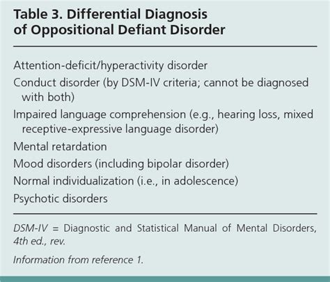 Table 3 From Oppositional Defiant Disorder Semantic Scholar