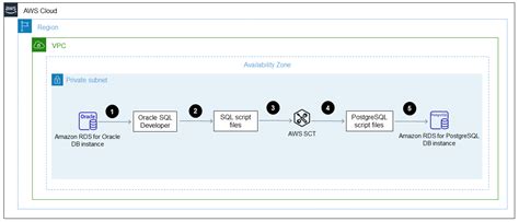 오라클 Sql 개발자 및 Aws Sct를 사용하여 Amazon Rds For Oracle Rds에서 Postgresql용 아마존