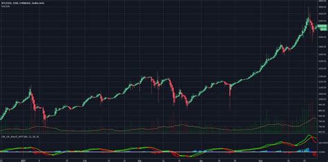 Formulating a Strategy - BTC for COINBASE:BTCUSD by blessmywork ...