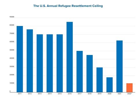 The U S Refugee Resettlement Program Explained