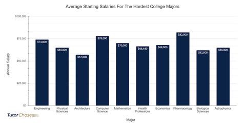 Top 10 Hardest College Majors - Tutorchase