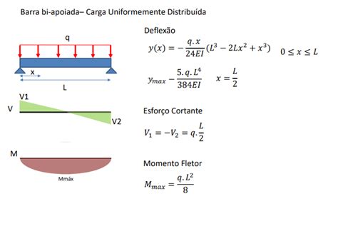 Tabela de Flechas e Esforços em Vigas Simples O Calculista de Aço