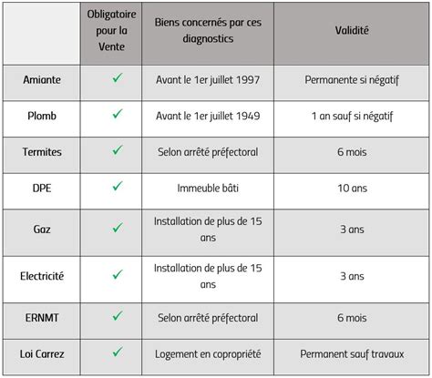 Duree Validite Diagnostic Pour Vente Maison My Bios