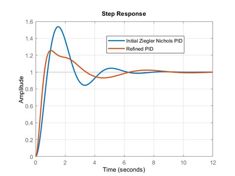 Clear Explanation Of The Ziegler Nichols PID Control Tuning Method