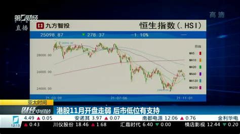 亚太时间 港股11月开盘走弱 后市低位有支持