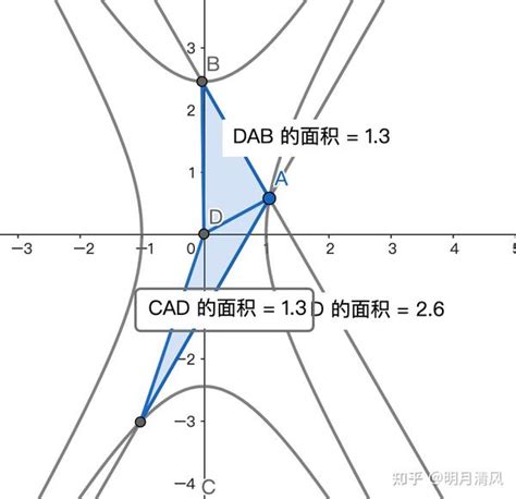 双曲线与渐近线的定值关系 知乎