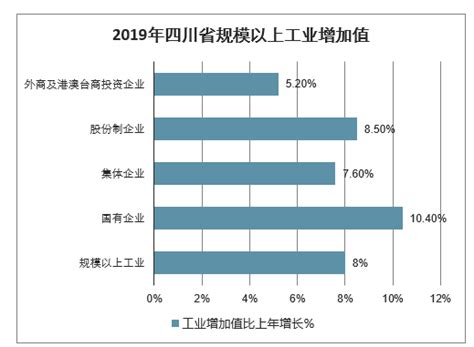 2019年四川省gdp、各产业增加值、固定资产投资、社会消费品零售额及2020年四川经济发展目标 图 智研咨询