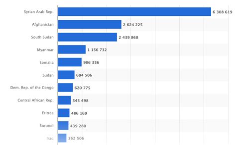 These Countries Are Home To The Highest Proportion Of Refugees In The