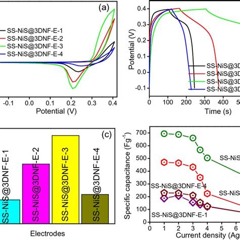 A Comparative CV Graph Of The SS NiS 3DNF E 1 SS NiS 3DNF E 2