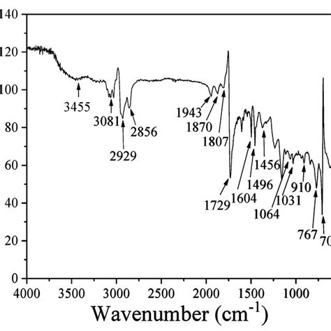 Fourier Transform Infrared Ft Ir Spectrum Of The As Synthesised