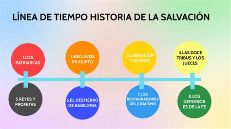 LÍnea De Tiempo Historia De La SalvaciÓn By Maria Fernanda Castro On Prezi