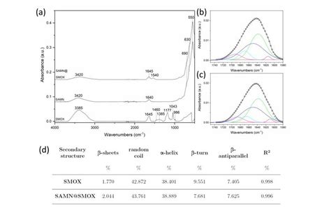 A Ft Ir Spectra Of Smox Naked Samns And Samn Smox Complex B C