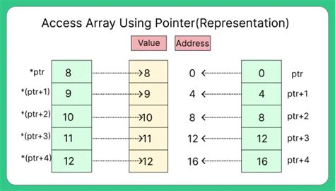 Access Array Using Pointer In C Language Prepinsta