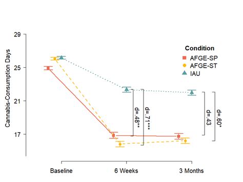 Cannabis Use In The Previous Days Afge Sp Adherence Focused