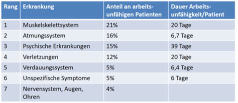 Verdauungssystem Erkrankungen VL 9 Karteikarten Quizlet