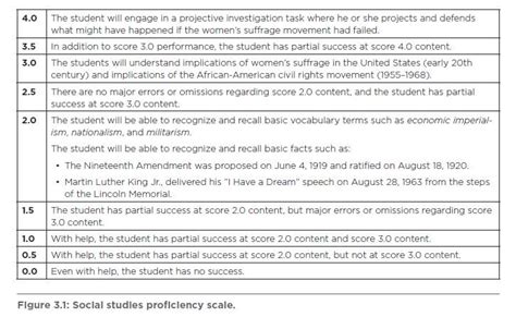 Proficiency Scale