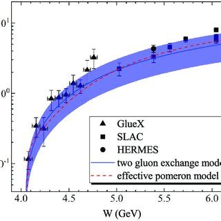 The differential cross section of γ p J ψ p as a function of t The