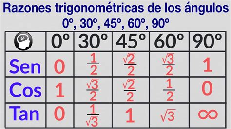 Tabla De Funciones Trigonometricas