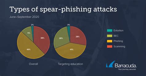 Threat Spotlight Spear Phishing Attacks Targeting Education Sector