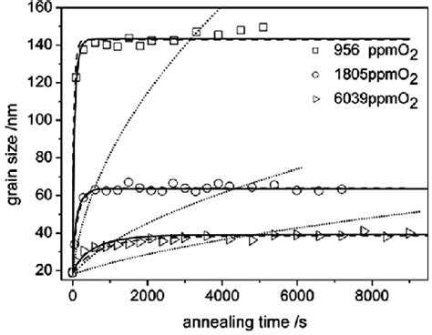 Evolutions Of Average Grain Size Of The Oxygen Doped Nickel Samples