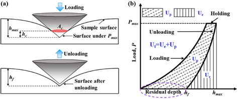 Principles Of Grid Nanoindentation Tests A Schematic Of The